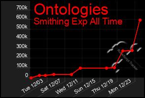 Total Graph of Ontologies