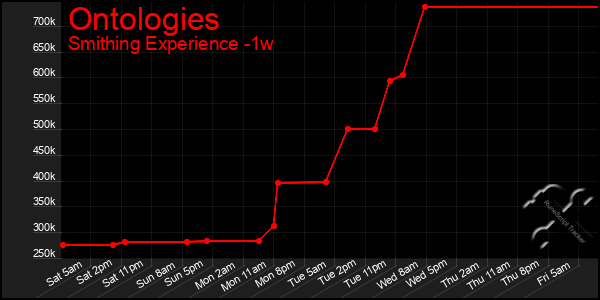 Last 7 Days Graph of Ontologies