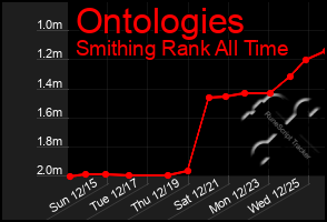 Total Graph of Ontologies