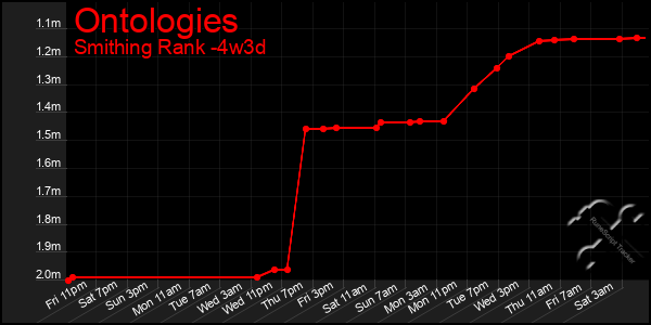 Last 31 Days Graph of Ontologies