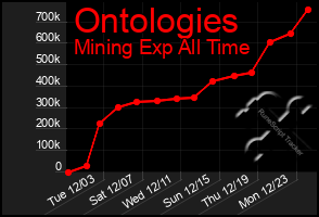 Total Graph of Ontologies