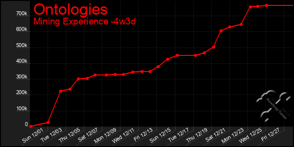 Last 31 Days Graph of Ontologies