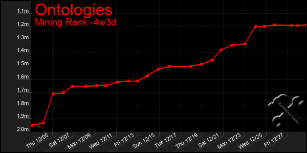 Last 31 Days Graph of Ontologies