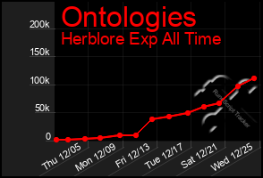 Total Graph of Ontologies