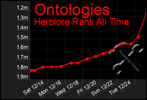 Total Graph of Ontologies