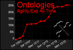 Total Graph of Ontologies