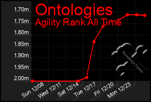 Total Graph of Ontologies