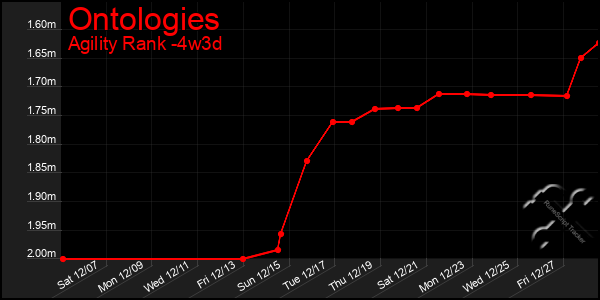 Last 31 Days Graph of Ontologies