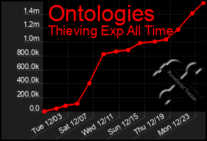 Total Graph of Ontologies