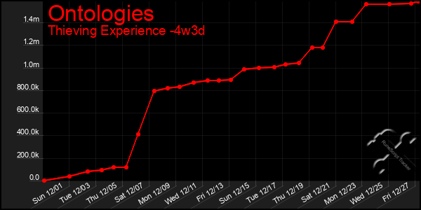 Last 31 Days Graph of Ontologies