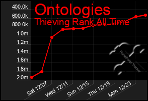 Total Graph of Ontologies