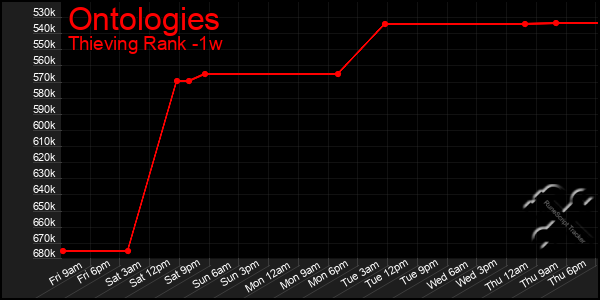 Last 7 Days Graph of Ontologies