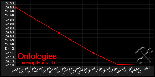 Last 24 Hours Graph of Ontologies