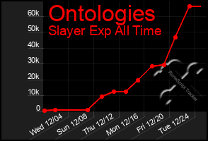 Total Graph of Ontologies