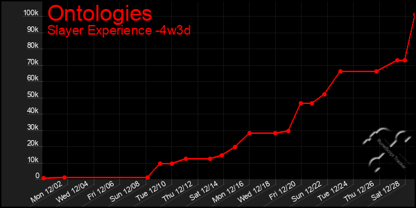 Last 31 Days Graph of Ontologies