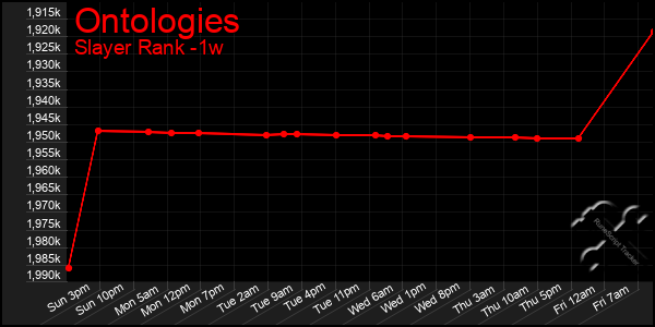 Last 7 Days Graph of Ontologies