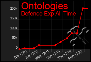 Total Graph of Ontologies