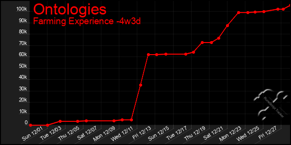 Last 31 Days Graph of Ontologies