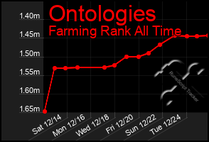 Total Graph of Ontologies