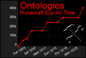 Total Graph of Ontologies