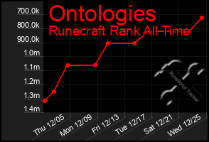 Total Graph of Ontologies