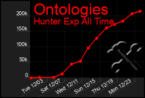 Total Graph of Ontologies