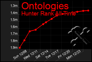 Total Graph of Ontologies