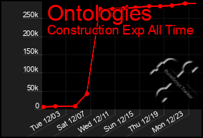 Total Graph of Ontologies