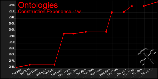 Last 7 Days Graph of Ontologies