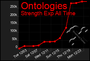 Total Graph of Ontologies