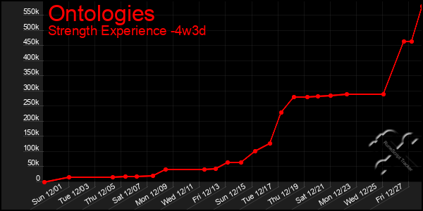 Last 31 Days Graph of Ontologies