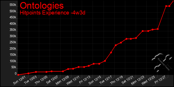 Last 31 Days Graph of Ontologies