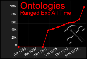 Total Graph of Ontologies