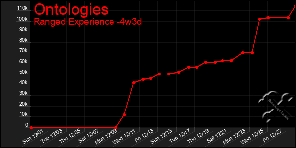 Last 31 Days Graph of Ontologies