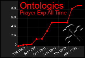 Total Graph of Ontologies