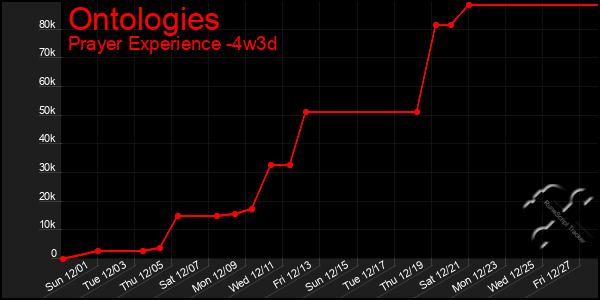 Last 31 Days Graph of Ontologies