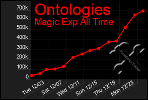 Total Graph of Ontologies