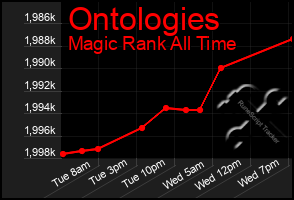 Total Graph of Ontologies