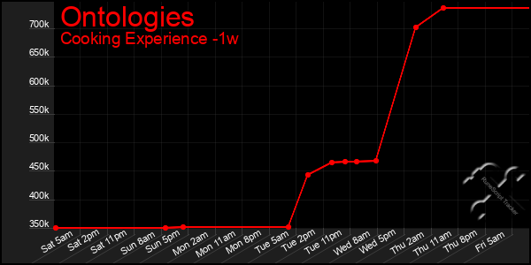 Last 7 Days Graph of Ontologies