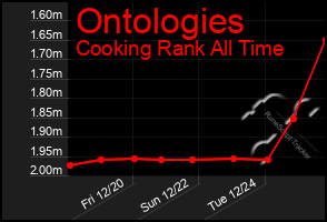 Total Graph of Ontologies