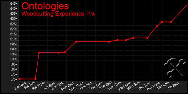 Last 7 Days Graph of Ontologies