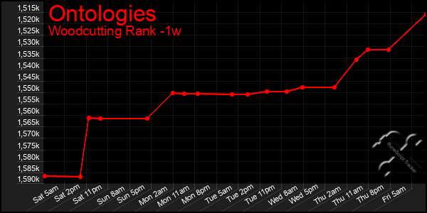 Last 7 Days Graph of Ontologies