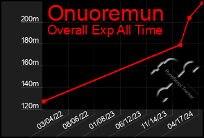Total Graph of Onuoremun