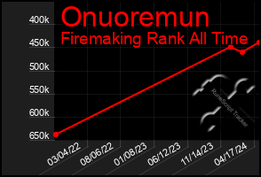 Total Graph of Onuoremun
