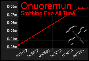 Total Graph of Onuoremun