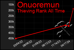 Total Graph of Onuoremun