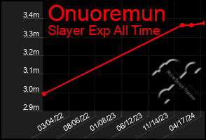 Total Graph of Onuoremun