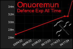 Total Graph of Onuoremun