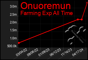 Total Graph of Onuoremun