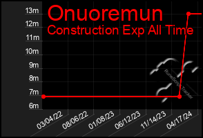 Total Graph of Onuoremun